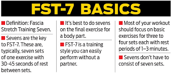 fiquemforma - fst-7  Tabela descritiva, Fáscia, Stretch, Training, 7 Sets.